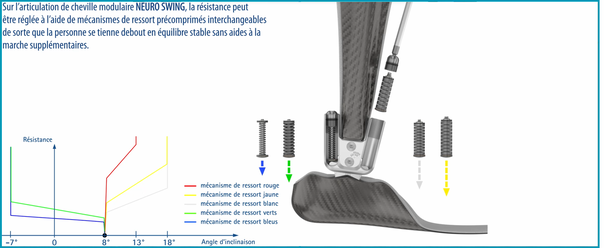 Extrait de la vidéo décrivant l’effet et les avantages des mécanismes de ressort précomprimés interchangeables sur l’articulation de cheville articulation d’orthèse de la NEURO SWING et procédant à une comparaison par rapport aux appareillages orthétiques classiques. 